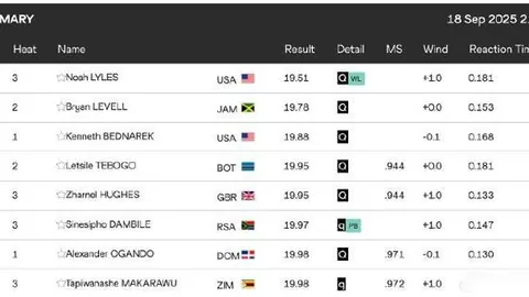 哈兰德火力全开！六战富勒姆全进球且送出助攻，场均进球率100%领跑！